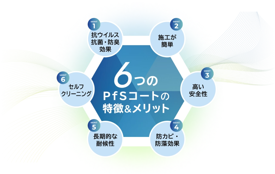 1.高ウィルス抗菌・防獣効果 2.施工が簡単 3.高い安全性 4.防カビ・防藻効果 5.長期的な耐候性 6.セルフクリーニング